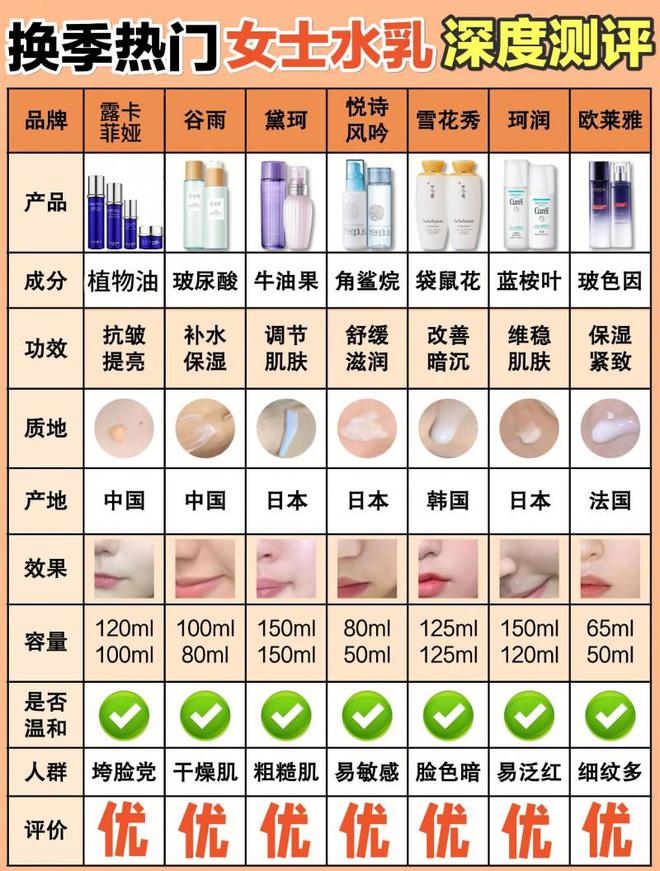 抗衰护肤品那个好用非他莫属九游会j9登录盘点：抗老(图2)